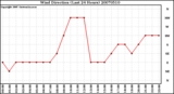 Milwaukee Weather Wind Direction (Last 24 Hours)