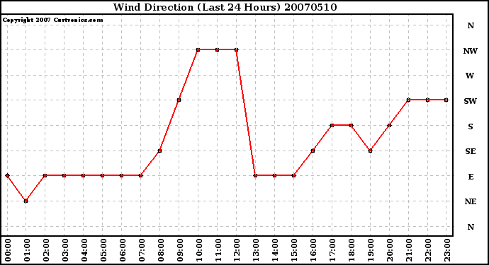 Milwaukee Weather Wind Direction (Last 24 Hours)