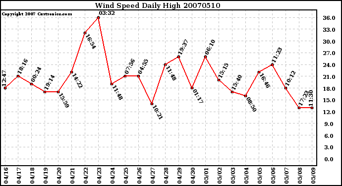 Milwaukee Weather Wind Speed Daily High