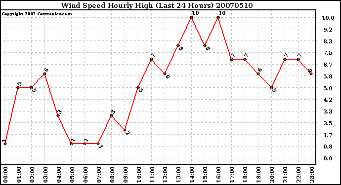 Milwaukee Weather Wind Speed Hourly High (Last 24 Hours)