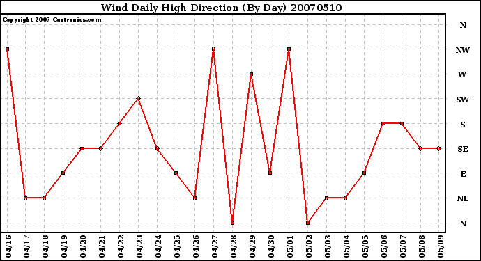 Milwaukee Weather Wind Daily High Direction (By Day)