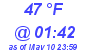 Milwaukee Weather Dewpoint High Low Today