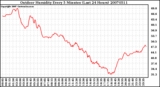 Milwaukee Weather Outdoor Humidity Every 5 Minutes (Last 24 Hours)