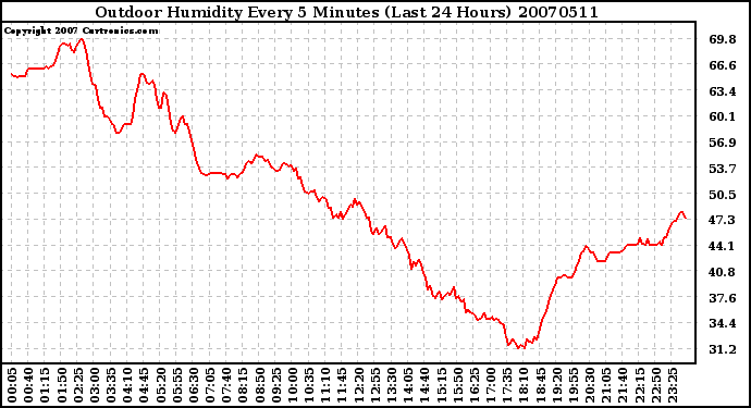 Milwaukee Weather Outdoor Humidity Every 5 Minutes (Last 24 Hours)