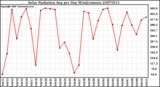 Milwaukee Weather Solar Radiation Avg per Day W/m2/minute