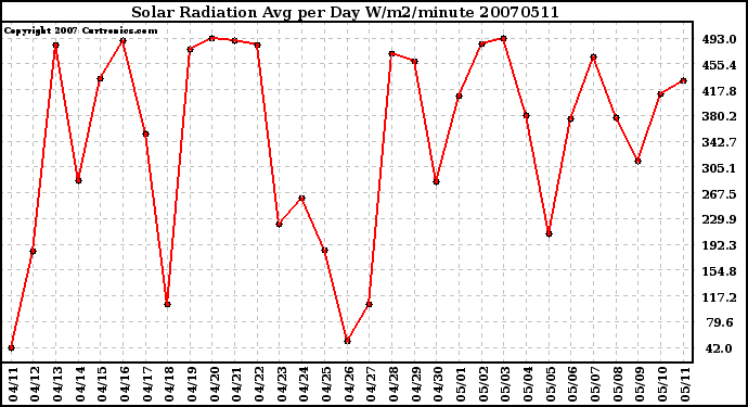 Milwaukee Weather Solar Radiation Avg per Day W/m2/minute