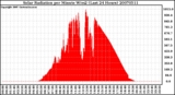 Milwaukee Weather Solar Radiation per Minute W/m2 (Last 24 Hours)