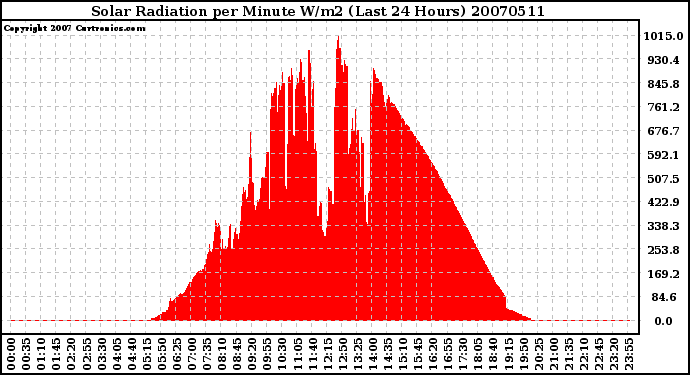 Milwaukee Weather Solar Radiation per Minute W/m2 (Last 24 Hours)