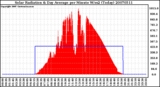 Milwaukee Weather Solar Radiation & Day Average per Minute W/m2 (Today)