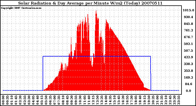 Milwaukee Weather Solar Radiation & Day Average per Minute W/m2 (Today)