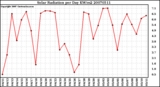 Milwaukee Weather Solar Radiation per Day KW/m2