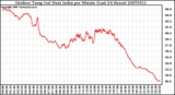 Milwaukee Weather Outdoor Temp (vs) Heat Index per Minute (Last 24 Hours)