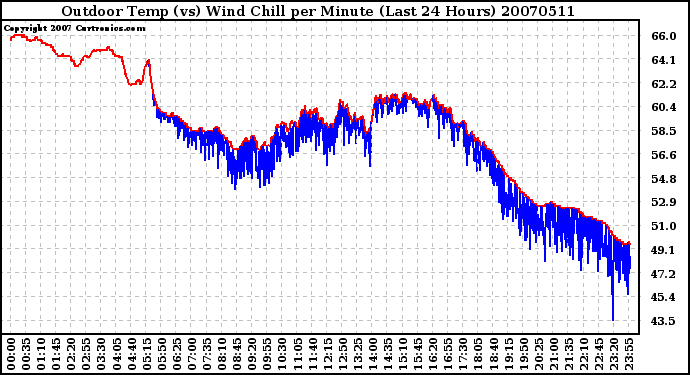 Milwaukee Weather Outdoor Temp (vs) Wind Chill per Minute (Last 24 Hours)