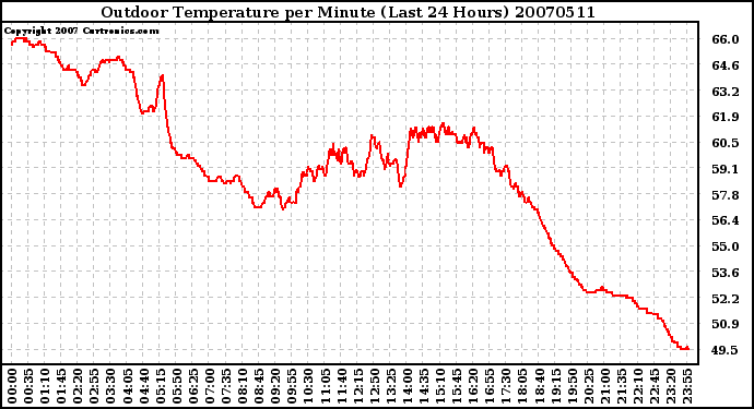 Milwaukee Weather Outdoor Temperature per Minute (Last 24 Hours)