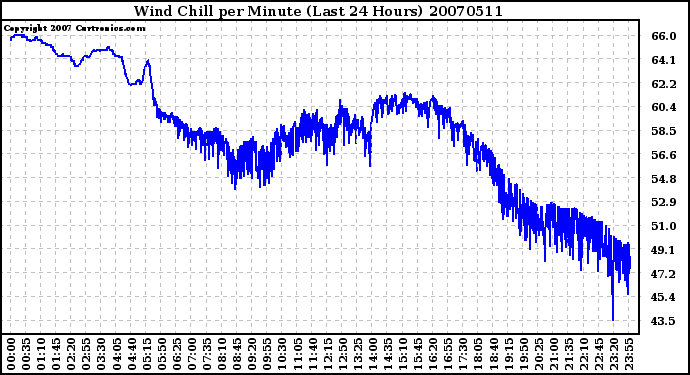 Milwaukee Weather Wind Chill per Minute (Last 24 Hours)