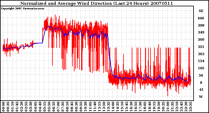 Milwaukee Weather Normalized and Average Wind Direction (Last 24 Hours)