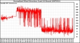 Milwaukee Weather Normalized Wind Direction (Last 24 Hours)