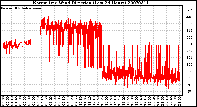 Milwaukee Weather Normalized Wind Direction (Last 24 Hours)