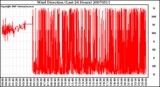 Milwaukee Weather Wind Direction (Last 24 Hours)