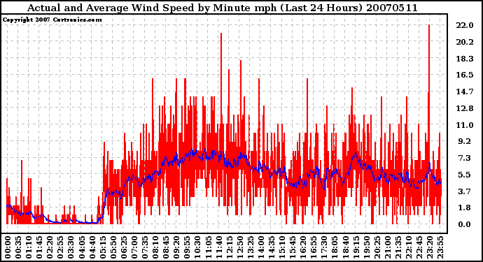 Milwaukee Weather Actual and Average Wind Speed by Minute mph (Last 24 Hours)