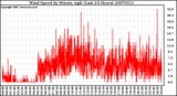 Milwaukee Weather Wind Speed by Minute mph (Last 24 Hours)