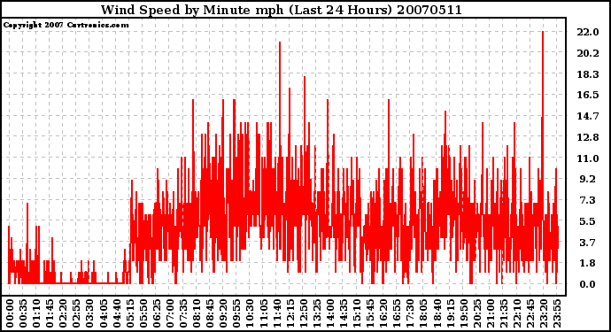 Milwaukee Weather Wind Speed by Minute mph (Last 24 Hours)