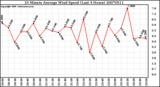 Milwaukee Weather 10 Minute Average Wind Speed (Last 4 Hours)