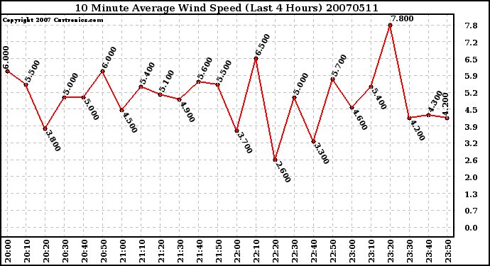 Milwaukee Weather 10 Minute Average Wind Speed (Last 4 Hours)