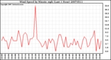 Milwaukee Weather Wind Speed by Minute mph (Last 1 Hour)