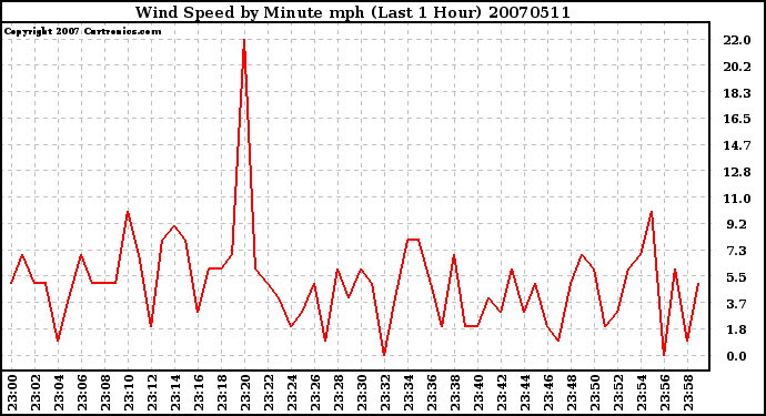 Milwaukee Weather Wind Speed by Minute mph (Last 1 Hour)