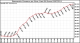 Milwaukee Weather Barometric Pressure per Hour (Last 24 Hours)