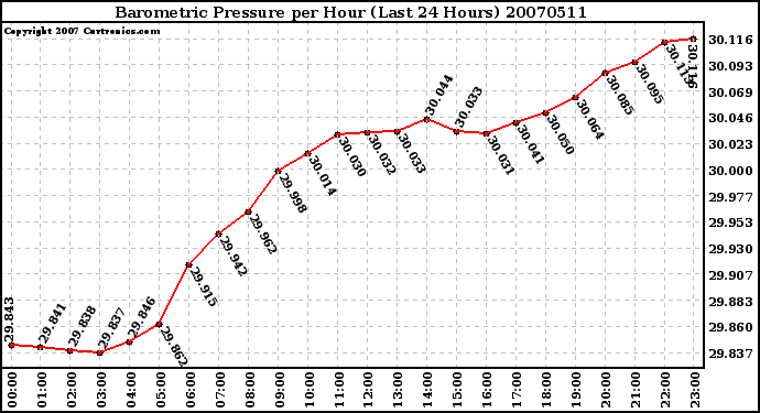 Milwaukee Weather Barometric Pressure per Hour (Last 24 Hours)