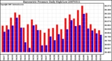 Milwaukee Weather Barometric Pressure Daily High/Low