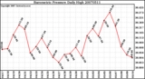 Milwaukee Weather Barometric Pressure Daily High