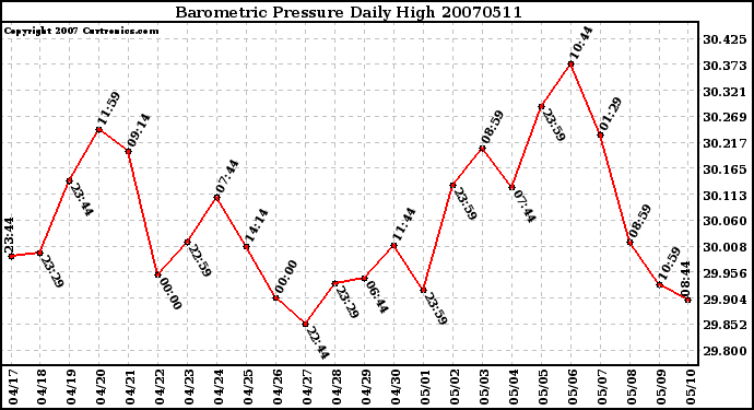 Milwaukee Weather Barometric Pressure Daily High