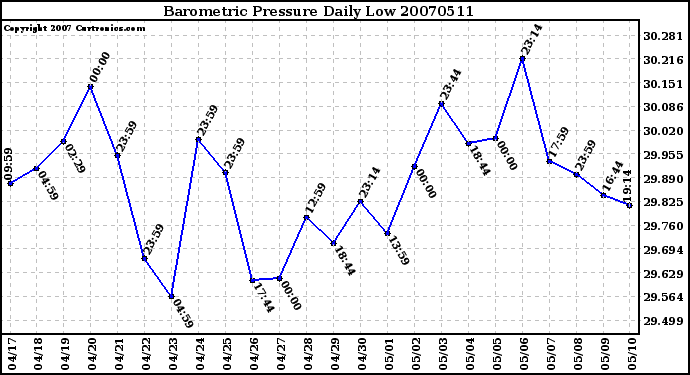 Milwaukee Weather Barometric Pressure Daily Low