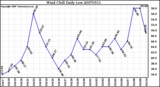 Milwaukee Weather Wind Chill Daily Low