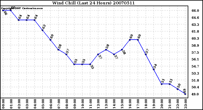 Milwaukee Weather Wind Chill (Last 24 Hours)