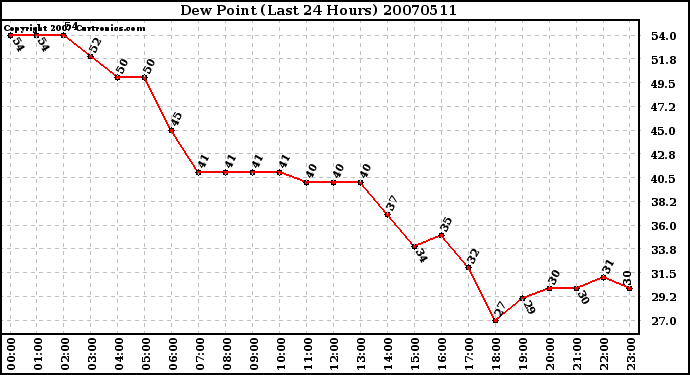 Milwaukee Weather Dew Point (Last 24 Hours)