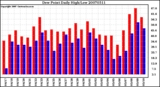 Milwaukee Weather Dew Point Daily High/Low