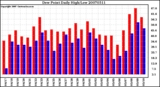 Milwaukee Weather Dew Point Daily High/Low