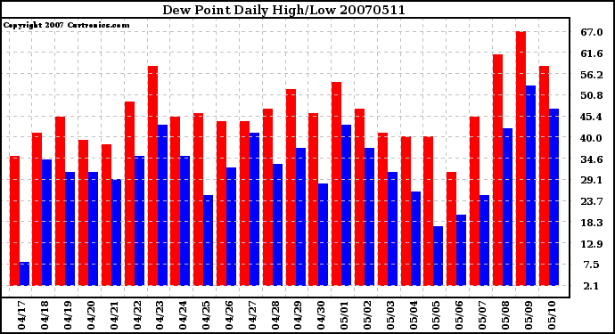 Milwaukee Weather Dew Point Daily High/Low