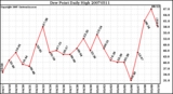 Milwaukee Weather Dew Point Daily High