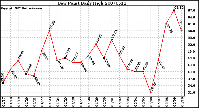 Milwaukee Weather Dew Point Daily High