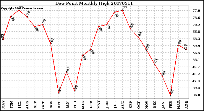 Milwaukee Weather Dew Point Monthly High