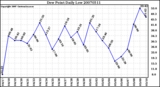 Milwaukee Weather Dew Point Daily Low