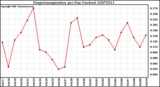 Milwaukee Weather Evapotranspiration per Day (Inches)