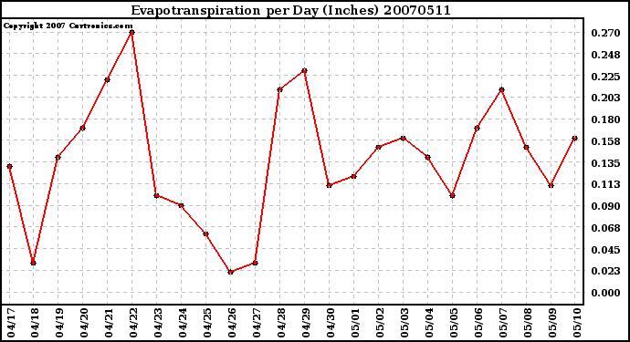 Milwaukee Weather Evapotranspiration per Day (Inches)