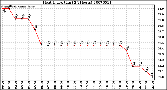 Milwaukee Weather Heat Index (Last 24 Hours)