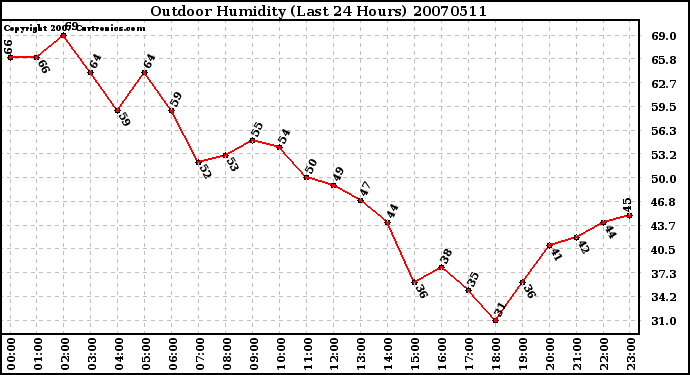 Milwaukee Weather Outdoor Humidity (Last 24 Hours)